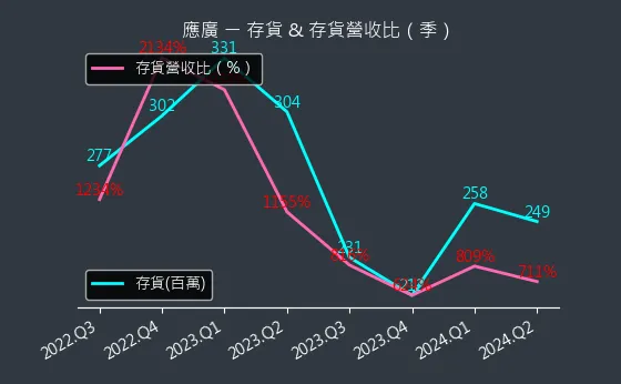 6716 應廣 存貨與存貨營收比