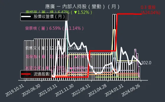 6716 應廣 內部人持股