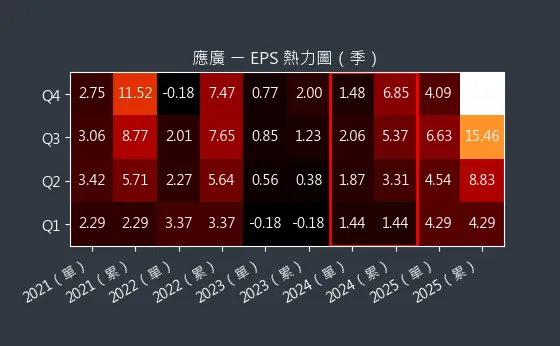 6716 應廣 EPS 熱力圖