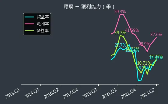 6716 應廣 獲利能力