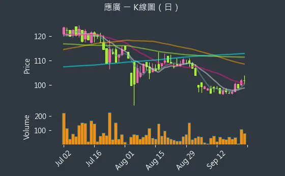 6716 應廣 K線圖（日）