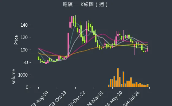 6716 應廣 K線圖（週）