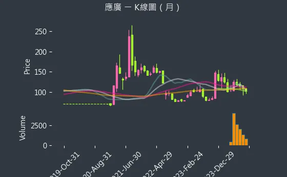 6716 應廣 K線圖（月）