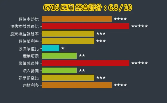 6716 應廣 綜合評分