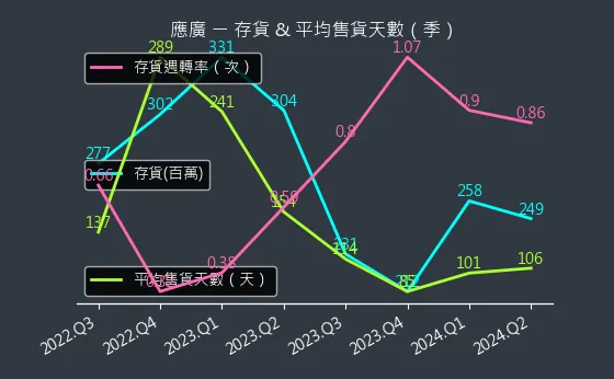 6716 應廣 存貨與平均售貨天數