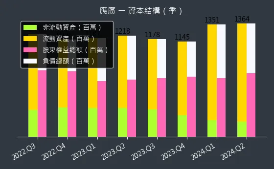 6716 應廣 資本結構