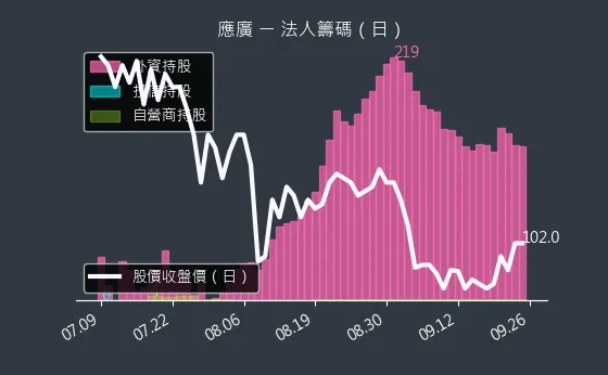 6716 應廣 法人籌碼