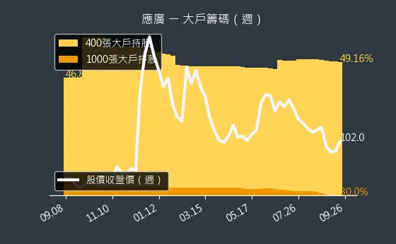 6716 應廣 大戶籌碼