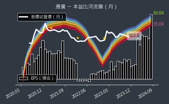 6716 應廣 本益比河流圖