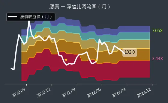 6716 應廣 淨值比河流圖