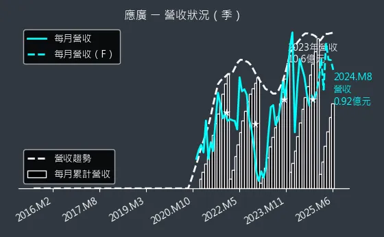 6716 應廣 營收狀況