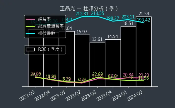 3406 玉晶光 杜邦分析