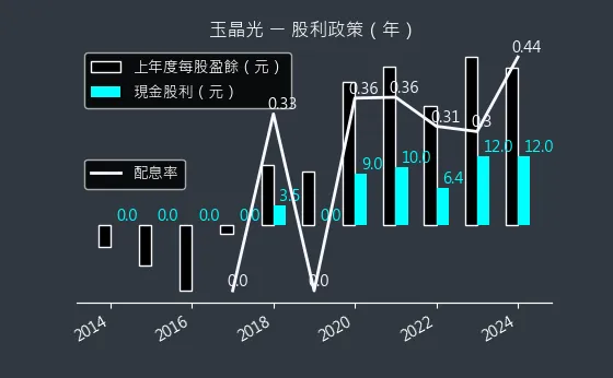 3406 玉晶光 股利政策