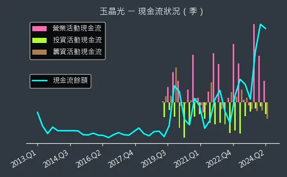 3406 玉晶光 現金流狀況