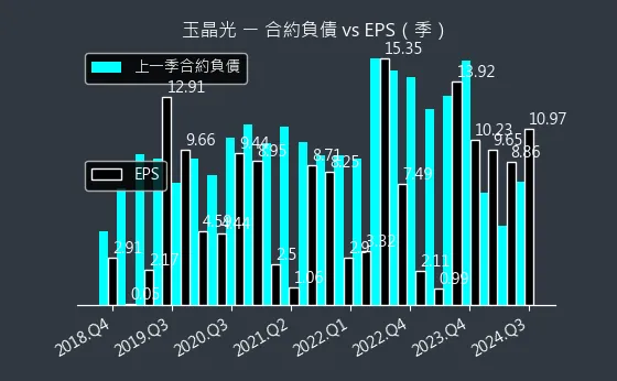 3406 玉晶光 合約負債