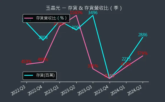 3406 玉晶光 存貨與存貨營收比