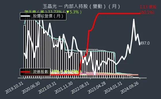 3406 玉晶光 內部人持股