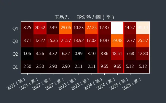 3406 玉晶光 EPS 熱力圖