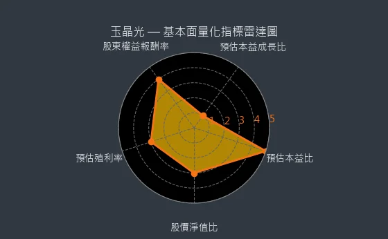 3406 玉晶光 基本面量化指標雷達圖