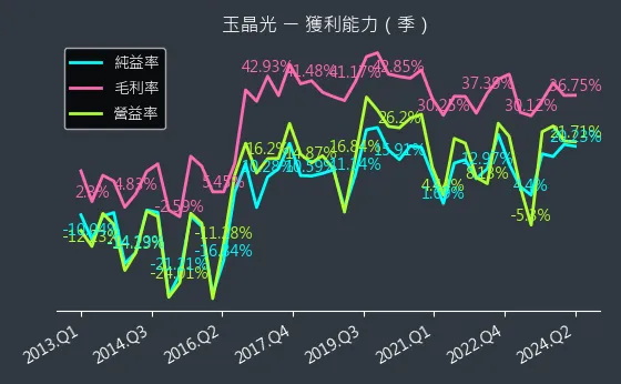 3406 玉晶光 獲利能力