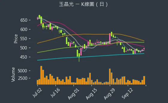 3406 玉晶光 K線圖（日）