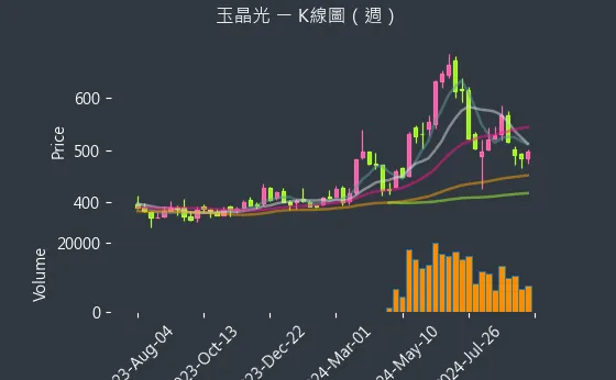 3406 玉晶光 K線圖（週）