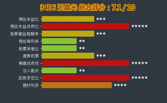 3406 玉晶光 綜合評分