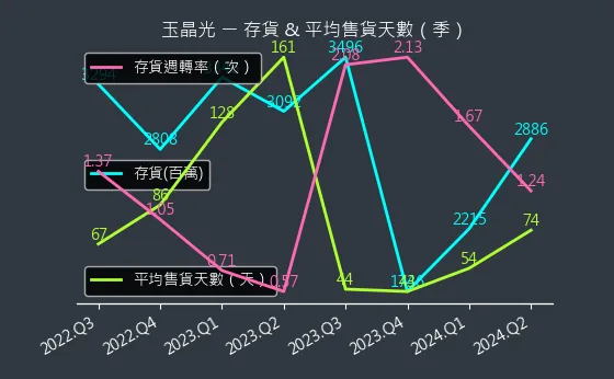 3406 玉晶光 存貨與平均售貨天數