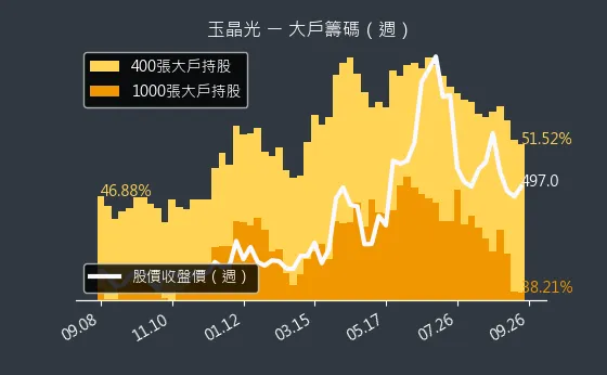 3406 玉晶光 大戶籌碼