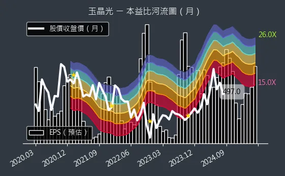 3406 玉晶光 本益比河流圖