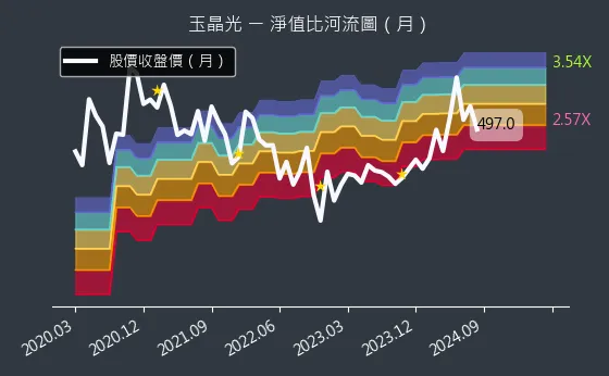 3406 玉晶光 淨值比河流圖