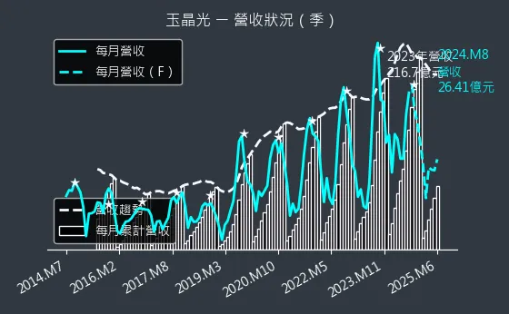 3406 玉晶光 營收狀況