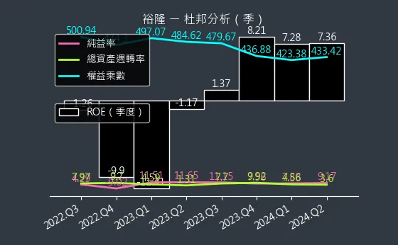 2201 裕隆 杜邦分析