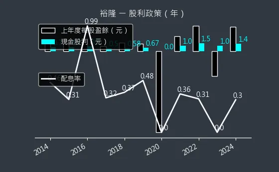 2201 裕隆 股利政策