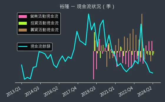 2201 裕隆 現金流狀況