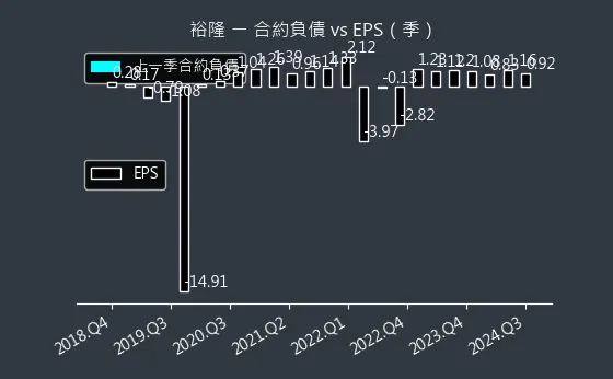 2201 裕隆 合約負債