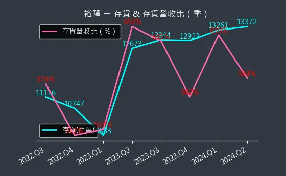 2201 裕隆 存貨與存貨營收比