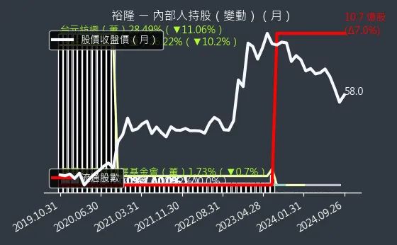 2201 裕隆 內部人持股