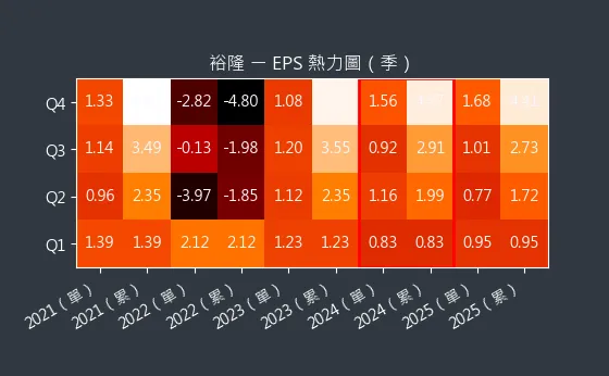 2201 裕隆 EPS 熱力圖