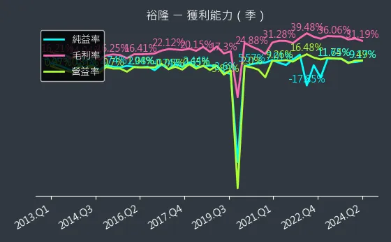 2201 裕隆 獲利能力