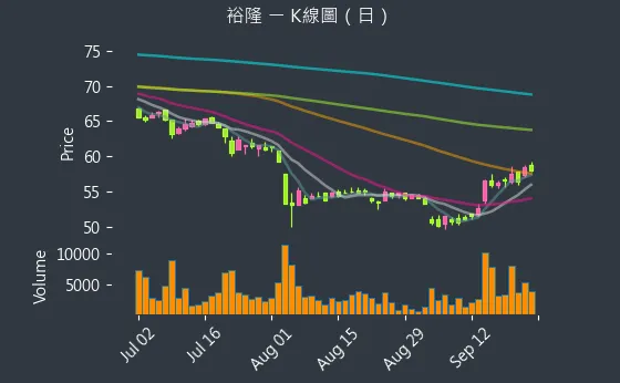 2201 裕隆 K線圖（日）