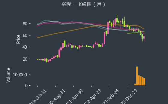 2201 裕隆 K線圖（月）