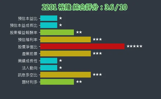 2201 裕隆 綜合評分