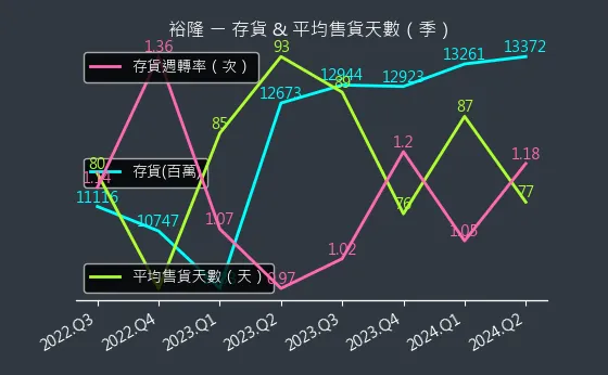 2201 裕隆 存貨與平均售貨天數