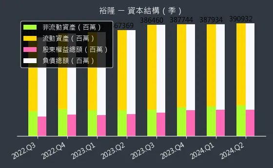 2201 裕隆 資本結構