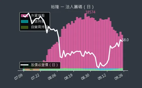 2201 裕隆 法人籌碼