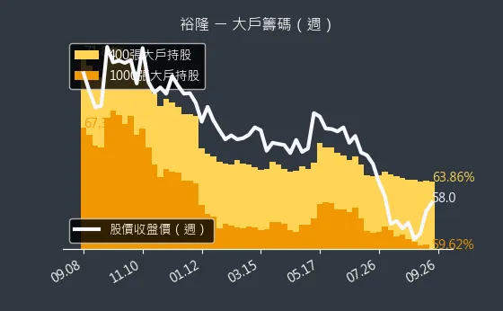 2201 裕隆 大戶籌碼