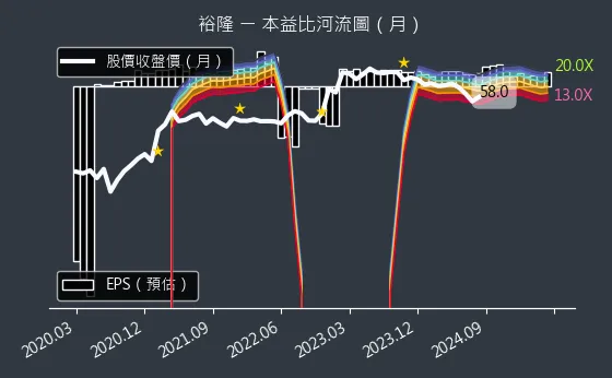 2201 裕隆 本益比河流圖