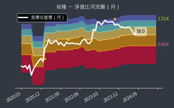 2201 裕隆 淨值比河流圖