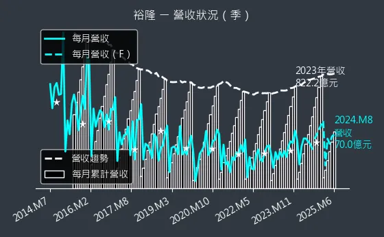 2201 裕隆 營收狀況